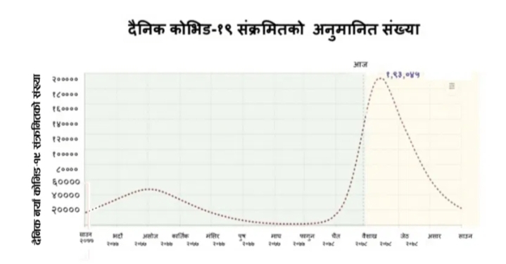 डरलाग्दो प्रक्षेपण : नेपालमा एक महिनापछि दैनिक एक लाख ९३ हजार संक्रमित थपिने